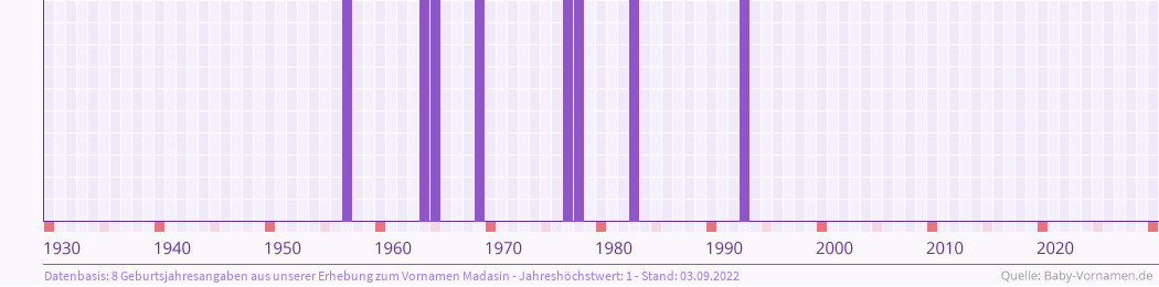 Häufigkeit des Vornamens Madasin nach Geburtsjahren von 1930 bis heute