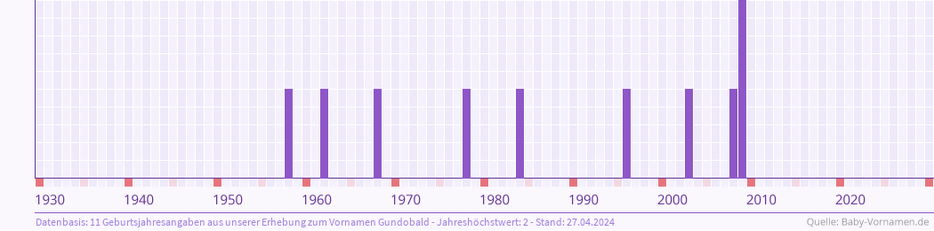 Statistik der Geburtsjahre des Namens Gundobald