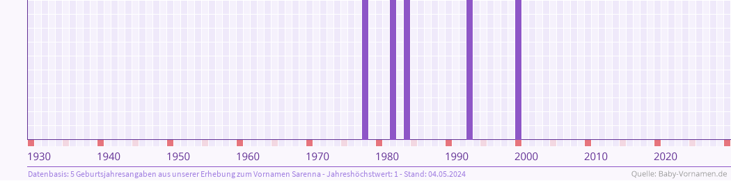 Häufigkeit des Vornamens Sarenna nach Geburtsjahren von 1930 bis heute