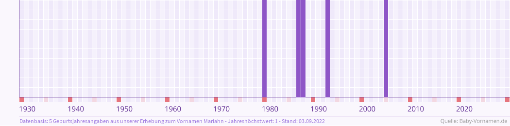 Häufigkeit des Vornamens Mariahn nach Geburtsjahren von 1930 bis heute