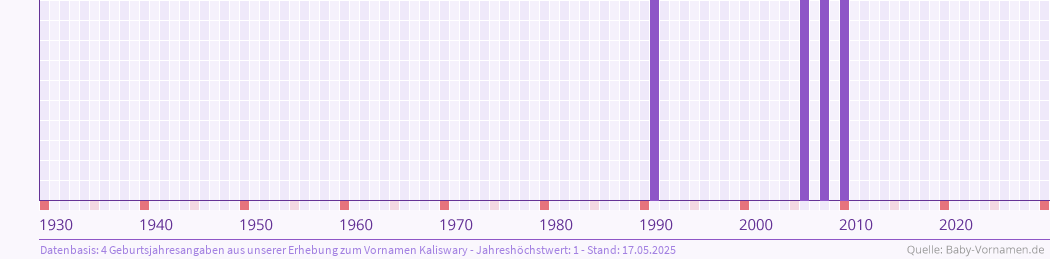 Häufigkeit des Vornamens Kaliswary nach Geburtsjahren von 1930 bis heute