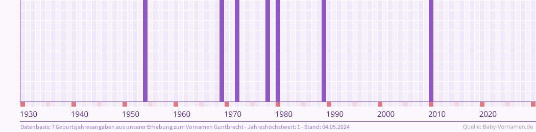Häufigkeit des Vornamens Guntbrecht nach Geburtsjahren von 1930 bis heute
