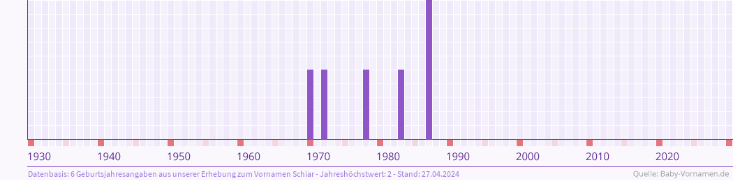 Statistik der Geburtsjahre des Namens Schiar