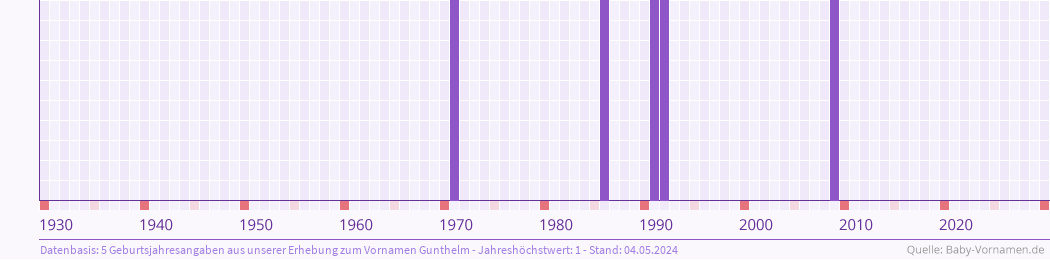 Statistik der Geburtsjahre des Namens Gunthelm