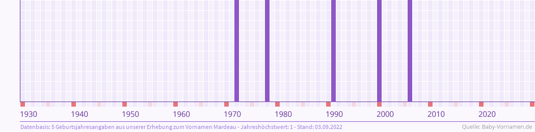 Häufigkeit des Vornamens Mardeau nach Geburtsjahren von 1930 bis heute