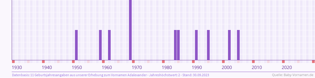 Häufigkeit des Vornamens Adalexander nach Geburtsjahren von 1930 bis heute
