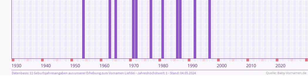 Häufigkeit des Vornamens Liefdei nach Geburtsjahren von 1930 bis heute
