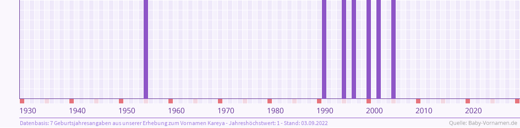 Häufigkeit des Vornamens Kareya nach Geburtsjahren von 1930 bis heute