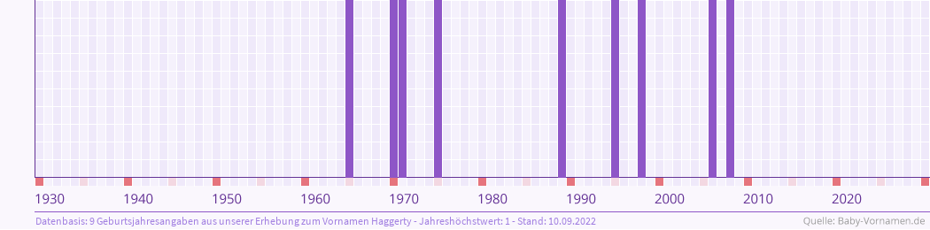 Häufigkeit des Vornamens Haggerty nach Geburtsjahren von 1930 bis heute