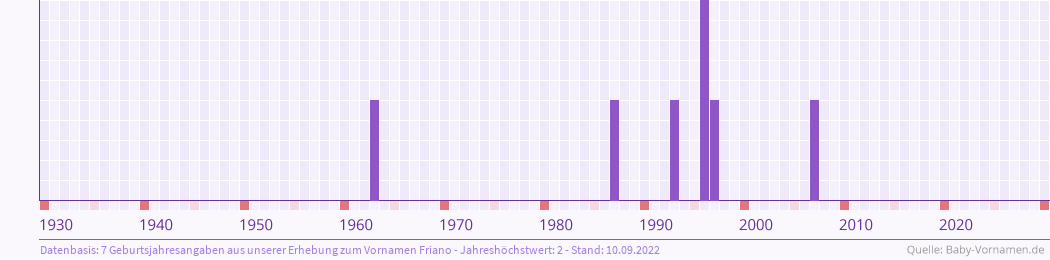 Häufigkeit des Vornamens Friano nach Geburtsjahren von 1930 bis heute