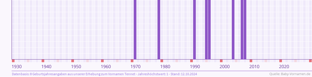 Häufigkeit des Vornamens Tennet nach Geburtsjahren von 1930 bis heute