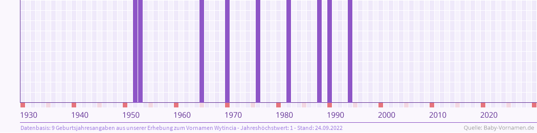 Häufigkeit des Vornamens Wytincia nach Geburtsjahren von 1930 bis heute