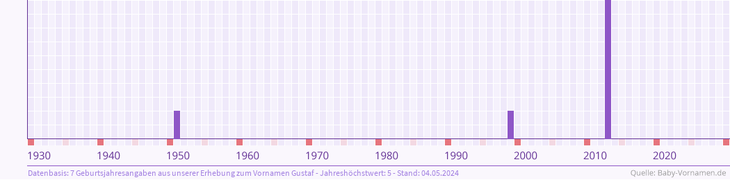 Häufigkeit des Vornamens Gustaf nach Geburtsjahren von 1930 bis heute