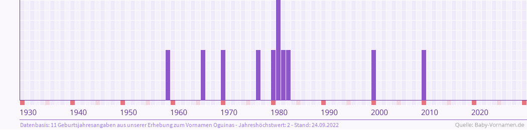 Häufigkeit des Vornamens Oguinas nach Geburtsjahren von 1930 bis heute