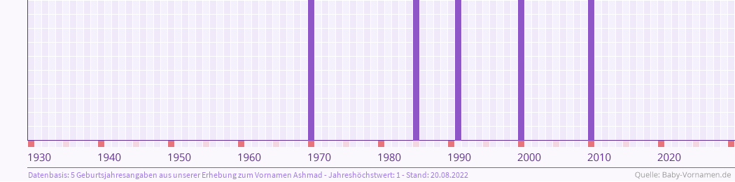 Häufigkeit des Vornamens Ashmad nach Geburtsjahren von 1930 bis heute