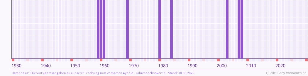 Häufigkeit des Vornamens Ayerlie nach Geburtsjahren von 1930 bis heute