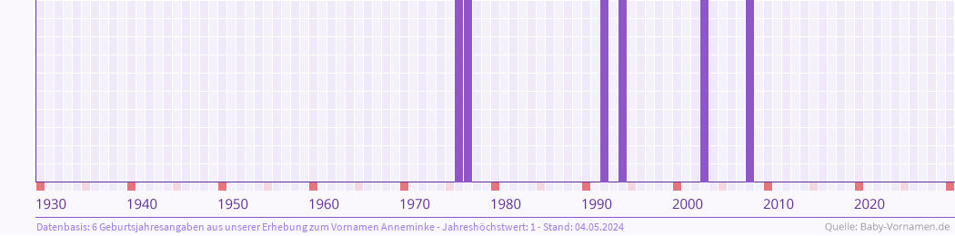 Häufigkeit des Vornamens Anneminke nach Geburtsjahren von 1930 bis heute