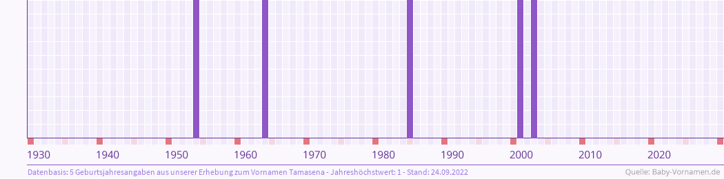 Statistik der Geburtsjahre des Namens Tamasena