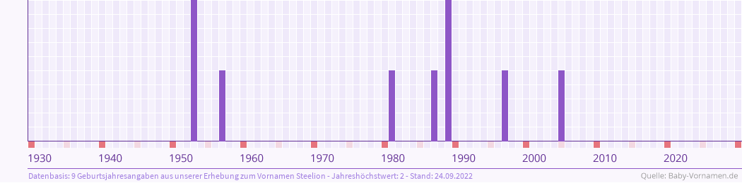 Häufigkeit des Vornamens Steelion nach Geburtsjahren von 1930 bis heute