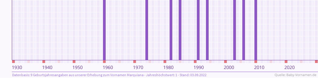 Häufigkeit des Vornamens Marquiana nach Geburtsjahren von 1930 bis heute