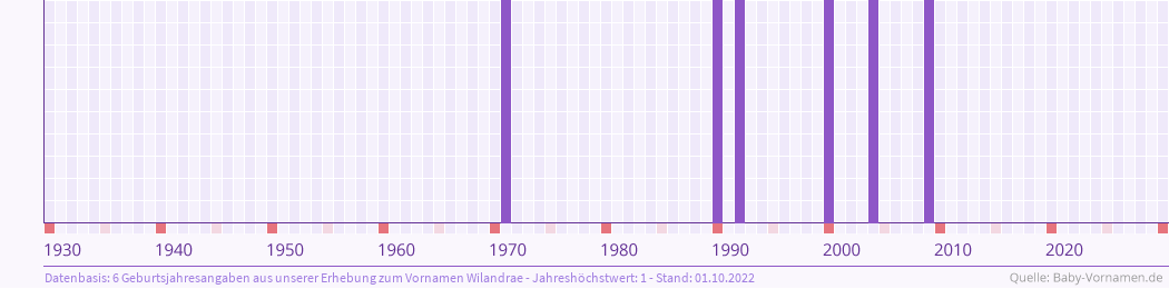 Häufigkeit des Vornamens Wilandrae nach Geburtsjahren von 1930 bis heute