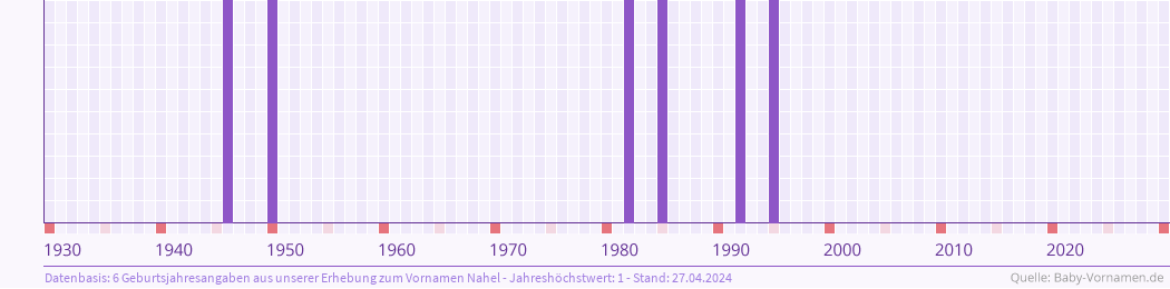 Häufigkeit des Vornamens Nahel nach Geburtsjahren von 1930 bis heute