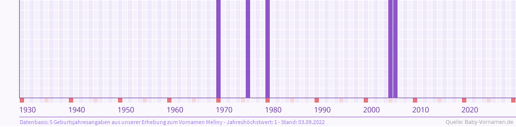 Häufigkeit des Vornamens Meliny nach Geburtsjahren von 1930 bis heute
