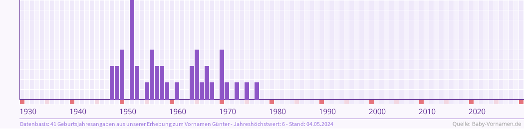 Statistik der Geburtsjahre des Namens Günter