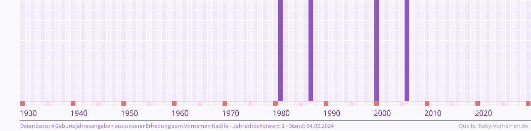 Häufigkeit des Vornamens Kadife nach Geburtsjahren von 1930 bis heute