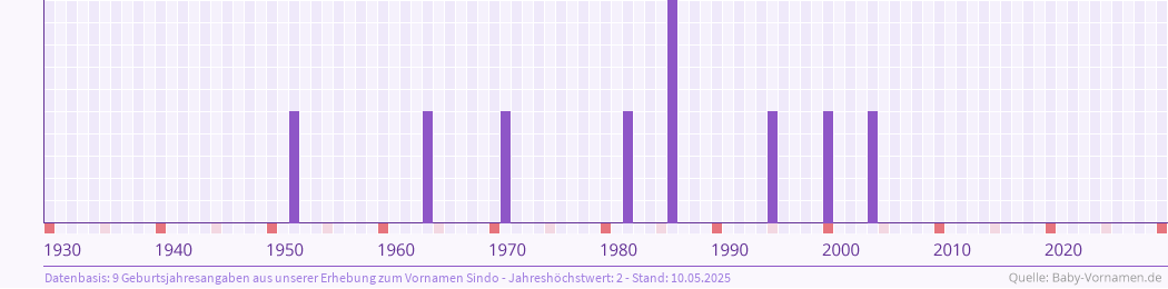 Häufigkeit des Vornamens Sindo nach Geburtsjahren von 1930 bis heute