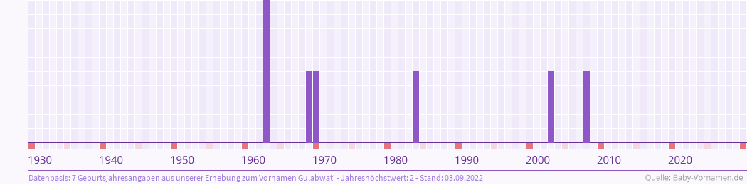 Häufigkeit des Vornamens Gulabwati nach Geburtsjahren von 1930 bis heute