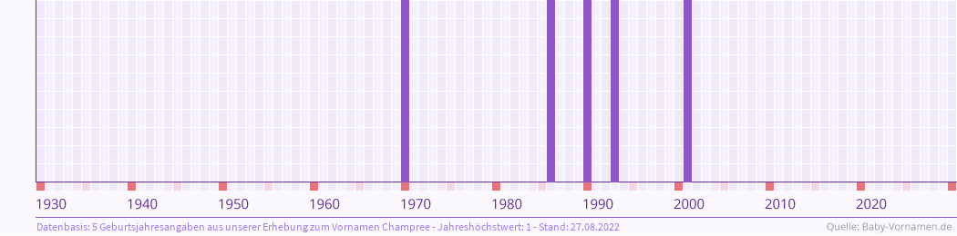 Häufigkeit des Vornamens Champree nach Geburtsjahren von 1930 bis heute