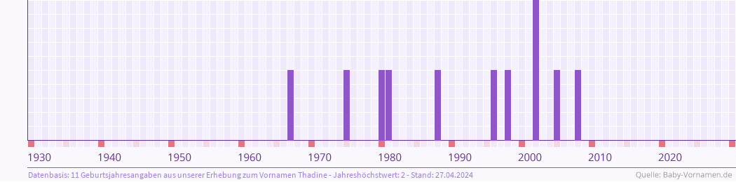 Häufigkeit des Vornamens Thadine nach Geburtsjahren von 1930 bis heute