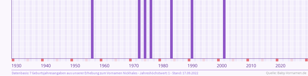Häufigkeit des Vornamens Nickhales nach Geburtsjahren von 1930 bis heute