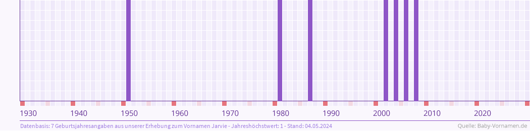 Häufigkeit des Vornamens Jarvie nach Geburtsjahren von 1930 bis heute