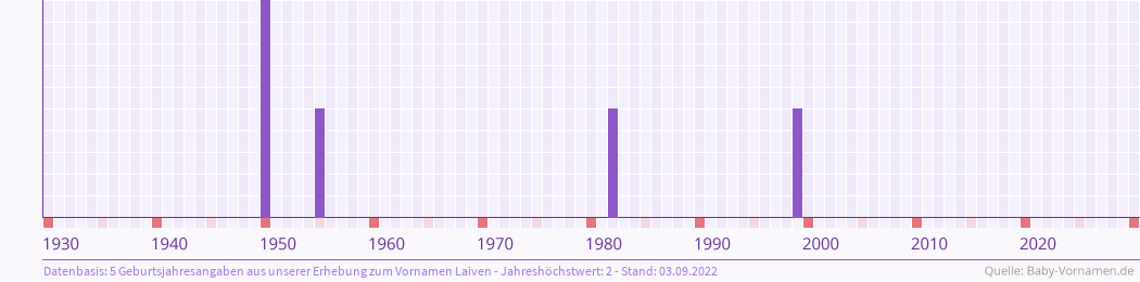Häufigkeit des Vornamens Laiven nach Geburtsjahren von 1930 bis heute