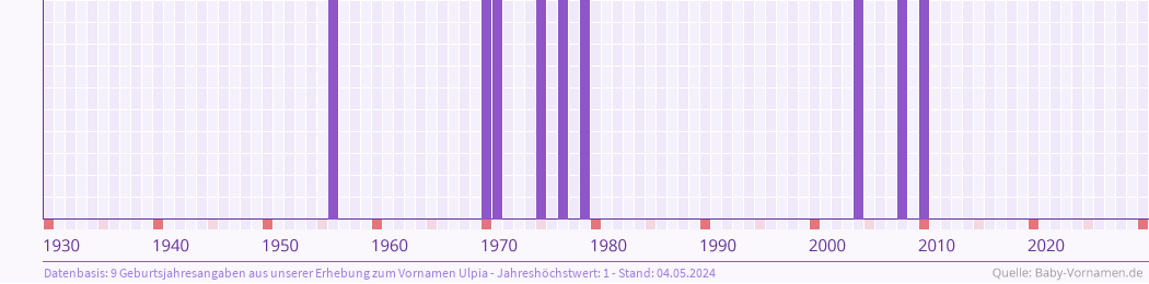 Häufigkeit des Vornamens Ulpia nach Geburtsjahren von 1930 bis heute
