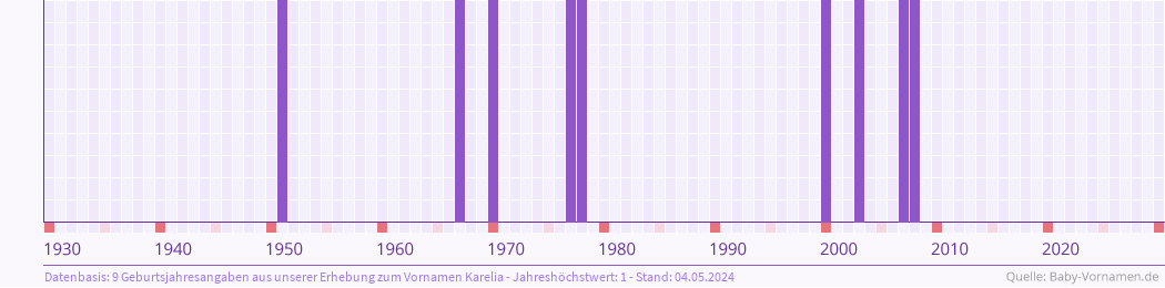 Statistik der Geburtsjahre des Namens Karelia