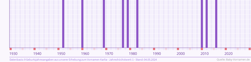 Häufigkeit des Vornamens Karlia nach Geburtsjahren von 1930 bis heute