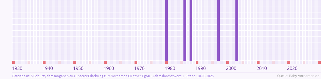 Häufigkeit des Vornamens Günther-Egon nach Geburtsjahren von 1930 bis heute