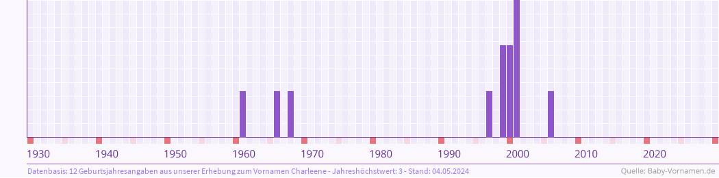 Statistik der Geburtsjahre des Namens Charleene