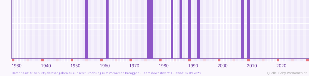 Häufigkeit des Vornamens Dreaggon nach Geburtsjahren von 1930 bis heute