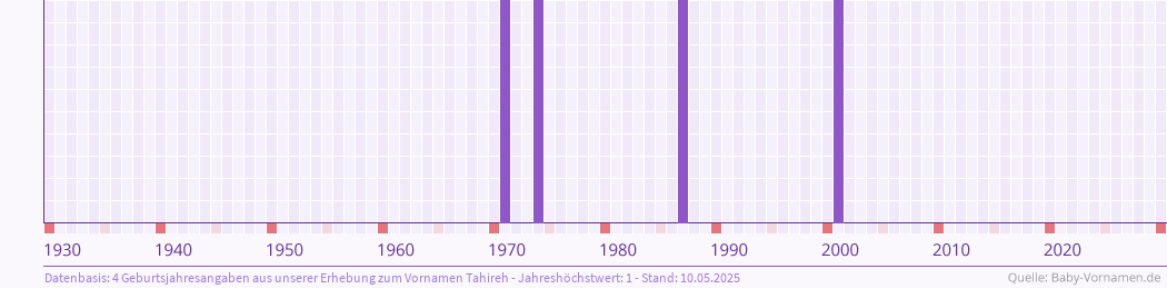 Häufigkeit des Vornamens Tahireh nach Geburtsjahren von 1930 bis heute