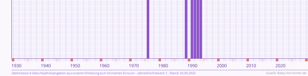 Häufigkeit des Vornamens Evrouin nach Geburtsjahren von 1930 bis heute