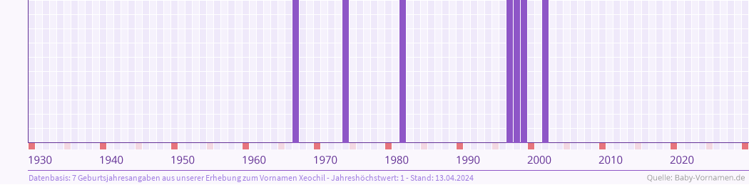 Häufigkeit des Vornamens Xeochil nach Geburtsjahren von 1930 bis heute