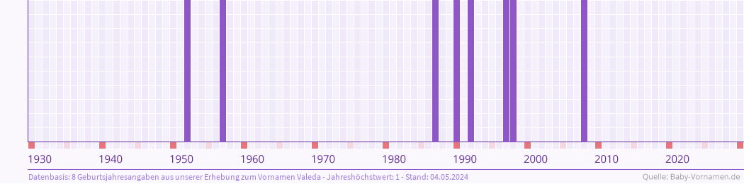 Statistik der Geburtsjahre des Namens Valeda