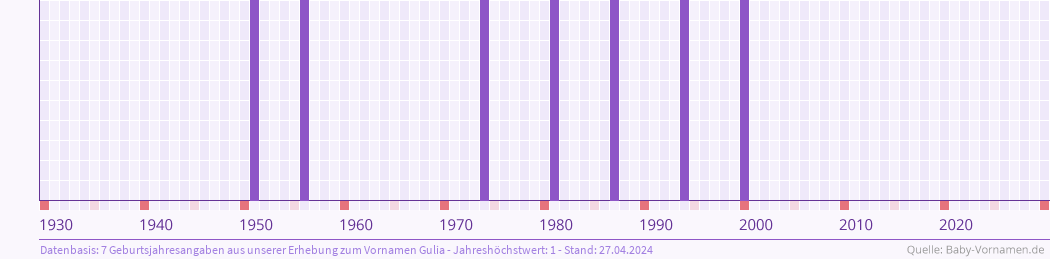 Häufigkeit des Vornamens Gulia nach Geburtsjahren von 1930 bis heute