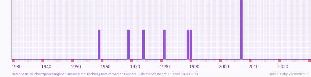 Häufigkeit des Vornamens Doroata nach Geburtsjahren von 1930 bis heute