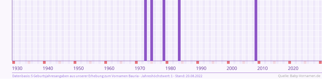 Häufigkeit des Vornamens Bauria nach Geburtsjahren von 1930 bis heute