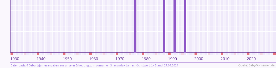 Statistik der Geburtsjahre des Namens Shacunda